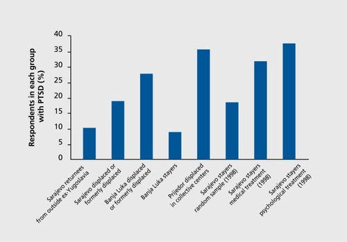 Figure 3. Percentage of respondents with the diagnosis of posttraumatic stress disorder (PTSD) by group.