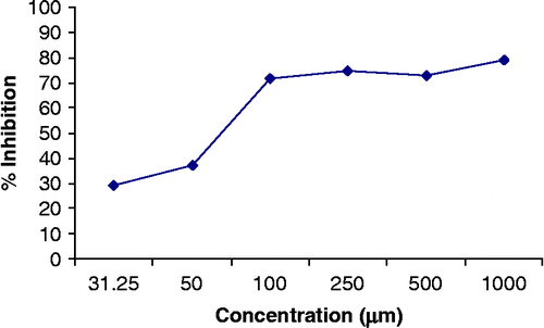 Figure 3.  Glycation inhibition activity of 2-hydroxy-1,4-naphthoquinone.