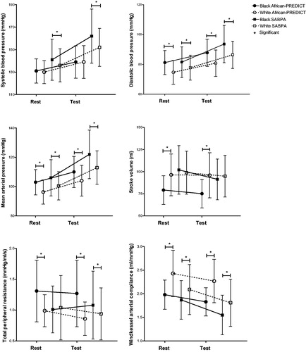 Figure 1. Rest and change in cardiovascular variables after the color-word conflict test showing significant differences between black and white groups of the African-PREDICT and SABPA studies.