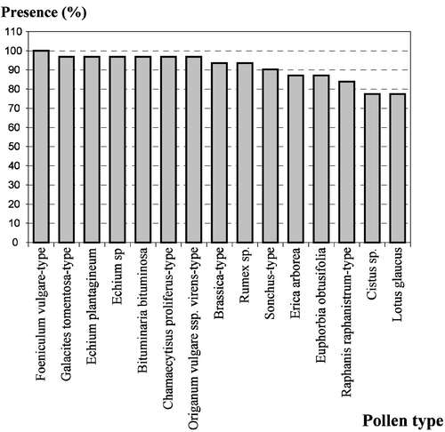 Figure 5 Pollen types found in more than 75% of the samples: Foeniculum vulgare‐type – found in all samples (100%); Galactites tomentosa‐type, Echium plantagineum, Echium sp., Bituminaria bituminosa, Chamaecytisus proliferus‐type and Origanum vulgare ssp. virens‐type – found in 30 samples (96.8%); Brassica‐type and Rumex sp. – found in 29 samples (93.5%); Sonchus‐type – found in 28 samples (90.3%); Erica arborea and Euphorbia obtusifolia – found in 27 samples (87.1%); Raphanus raphanistrum‐type – found in 26 samples (83.9%); Cistus sp. and Lotus glaucus – found in 24 samples (77.4%).