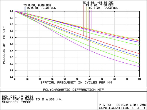 Figure 6. Curves of Modulation Transfer Function (MTF).