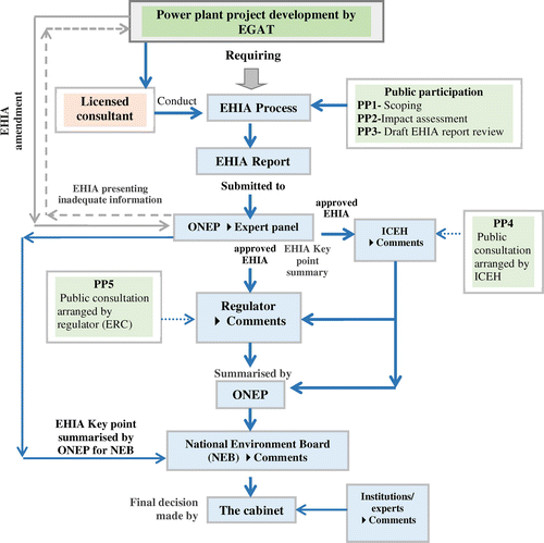 Figure 1. Decision-making flows of EHIA approval and project development for power plant projects proposed by Electricity Generation Authority of Thailand (EGAT).