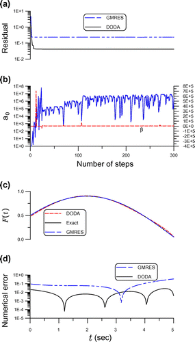 Figure 9. For example 5 solved by the DODA and GMRES, showing (a) residuals, (b) a0 and β, (c) comparing numerical and exact solutions and (d) numerical errors.