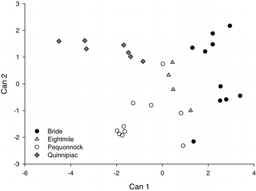 FIGURE 5 Plot of canonical variates 1 and 2 created through a quadratic discriminant function analysis including age-0 alewife Sr:Ca and Ba:Ca values.