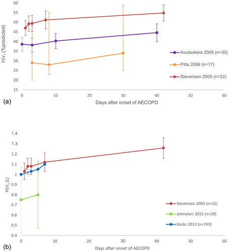 Figure 2. Recovery of lung function after AECOPD. Day 0 is onset of exacerbation. Data are mean ± SD unless otherwise stated. (a) Recovery of FEV1 %predicted over time. (b) Recovery of FEV1 (L) over time. FEV1 = forced expiratory volume in one second; AECOPD = acute exacerbation of chronic obstructive pulmonary disease; n = number of participants; L = litres; %predicted = percentage of predicted normal.Note: Data from Jetmalani et al. (Citation74) are a combination of the means and SD from two groups presented in the study (Citation75). Data from Kocks et al. (Citation46) were derived from the graph, there is no SD.