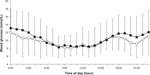 Figure 1 24-hour glucose profiles of day 2 and day 3. Each point represents the mean± standard deviation of nine patients treated with insulin glargine (○) or detemir (▪).