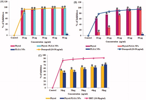 Figure 5. (A) Acetylcholinesterase, (B) butyrylcholinesterase inhibitory activity of phytol, phytol-PLGA NPs, PLGA NPs alone (10–50 μg/mL) compared with standard drug donepezil. (C) DPPH radical scavenging activity of phytol, phytol-PLGA NPs and PLGA NPs alone compared with standard BHT (10–50 μg/mL). Astersik (*) denotes statistically significant (p < .05) as compared drug versus control. Values are expressed as mean ± SD (n = 3).