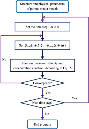 Figure 3. Flow chart of direct CFD procedure simulation algorithm.