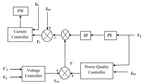 Figure 9. Control circuit for grid synchronization.
