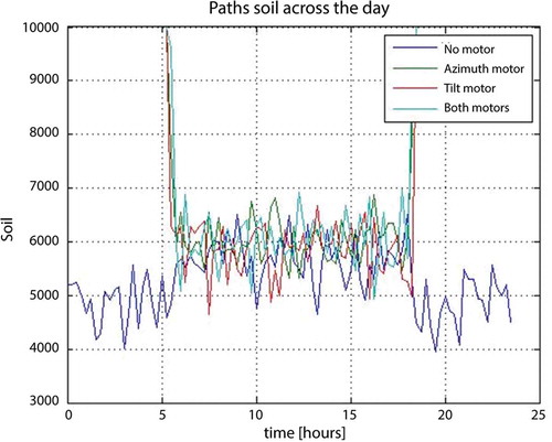 Figure 10. Paths of soil across the day.