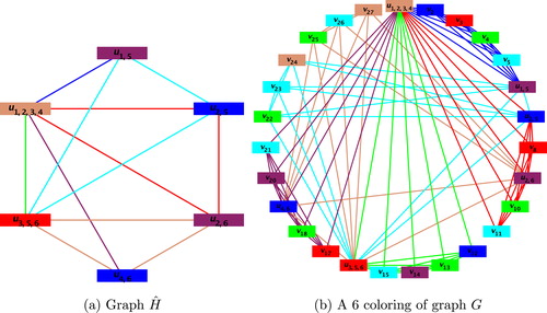 Fig. 13 The graphs Hˆ and G, after colors have been assigned to their vertices . (For interpretation of the references to color in this figure legend, the reader is referred to the web version of this article.)