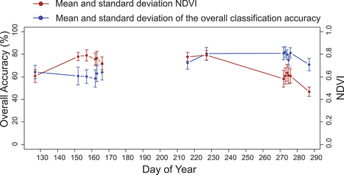 Figure 8. Overall L. cuneata classification accuracy (mean and standard deviation value) using the WTA decision fusion (blue line). The dark red line shows the mean and standard deviation of NDVI during the growing season, which represents the plant greenness. We obtained these results by running our machine learning models 100 times with different training/validation datasets through randomized permutations. Note that we were not able to assess the performance of our models in July due to cloud coverage in our PlanetScope imagery.