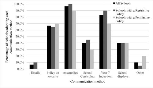 Figure 2. Communication of school smartphone policies to pupils.