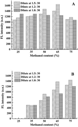 Figure 1. Fluorescence intensities at 430 nm (A) and 525 nm (B) of CDs prepared with different methanol contents at different dilution ratios.