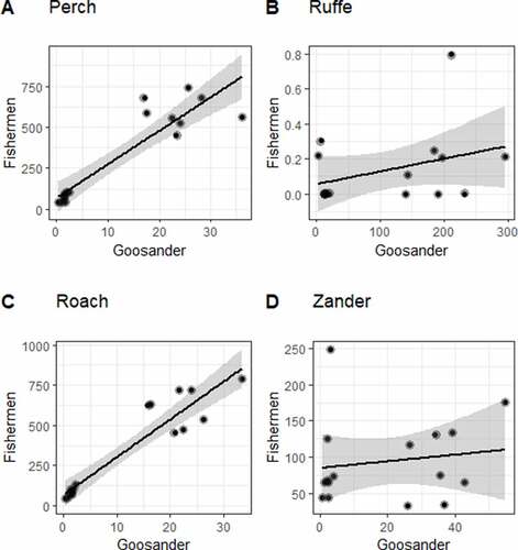 Figure 6. The impact of Goosander Mergus merganser foraging on fishermen’s catches in the lagoons of the southern Baltic (Poland) in 2011–2018 (NSEASONS = 8). Species from overlapping ecological niches are shown. Black dots - fish caught by Fishermen and Goosander in tons, black line - linear model fitted to the data, the grey area is the 95% confidence level interval for predictions from the linear model.