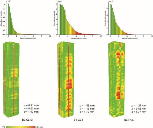 Figure 11. Formwork deformations as: (top) histograms with a bin size of 0.5 mm, and (bottom) heat maps with reported average (μ), median (η), and standard deviation (σ). The continuous vertical red/yellow lines in the heat maps are related to ridges caused by the formwork stiffeners and can be ignored.