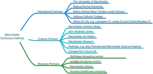 Figure 6. The partnership of the Manchester CI.