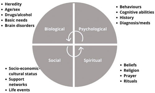 Figure 1. Biopsychosocial-spiritual model.