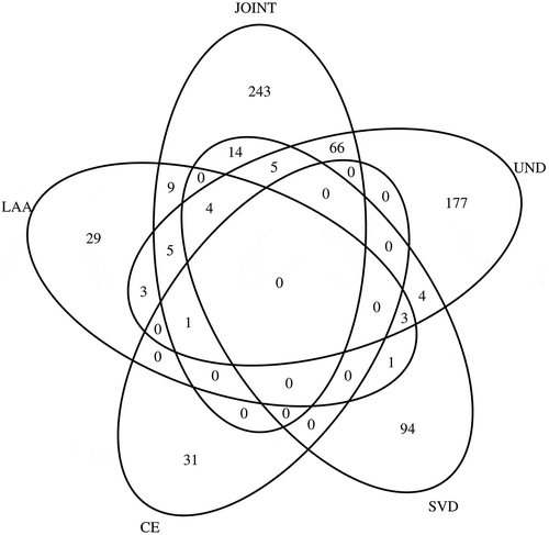 Figure 3. Venn Diagrams showing the overlap of methylation-variable positions between meta-analysis and the ischaemic stroke subtypes. LAA, large-artery atherosclerosis: CE, cardiembolic; SVD, small vessel diseases; UND, undetermined IS subtypes.