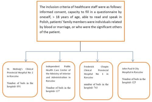 Figure 1 Inclusion criteria and a list of test sites.