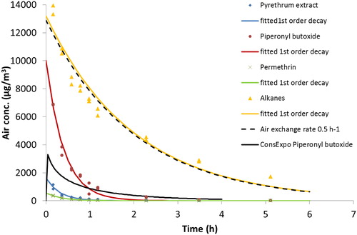 Figure 2. Concentration vs. time data for active substances and alkanes after spraying Biocide 1 in the chamber (data from one experiment). The lines are the fitted first-order decay functions (see Table 3). The black dotted line shows a decay following the air exchange rate. The ConsExpo Web curve is based on the many parameter scenario.