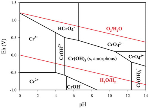 Figure 3. The Eh–pH diagram of chromium (Huang et al., Citation2014).