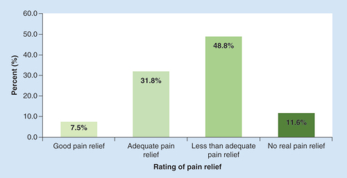 Figure 1. Ratings of pain relief by subjects indicate that only 7.5% get good pain relief, with 60.4% experiencing less than adequate pain relief.
