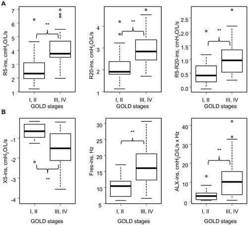 Figure 1 Inspiratory impedance at rest in the various GOLD stages (stages I–IV) (n=55). (A) Respiratory resistance and GOLD stages at baseline. (B) Respiratory reactance and GOLD stages at baseline. Sixteen subjects were GOLD stage I or II and 39 subjects were GOLD stage III or IV. **p<0.01 by the Mann–Whitney U-test.