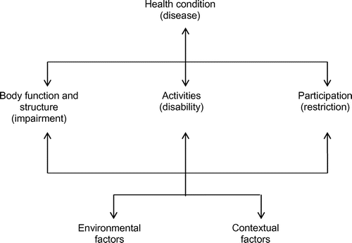 Figure 1. ICF bio-psychosocial approach to functioning and disability.