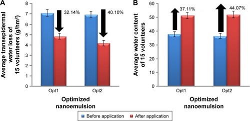 Figure 5 Average differences in (A) transepidermal water loss and (B) water content.Notes: Before and after 3 hours of optimized nanoemulsion application in 15 healthy volunteers. Mean ± standard deviation (n=3).