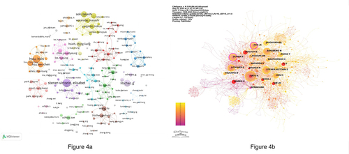 Figure 4 (a) The network of co-authors. Analysis was performed using VOSviewer (version 1.6.19) with the following parameters: Minimum number of documents of an author in 3]. (b) The network of cited authors. Analysis was performed using CiteSpace (version 6.1.R6) with the following parameters: Node Types (Cited Author), Time Slicing (1), Pruning (Pathfinder), selection criteria (g-index with k=25), LRF (3.0), L/N (10), LBY (5), and e (1.0).