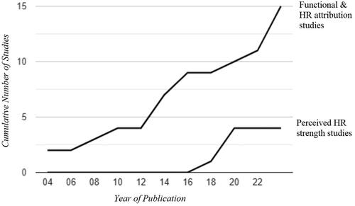 Figure 1. Number of studies examining imprinting factors for perceived HR strength and HR and functional attribution streams by year of publication.