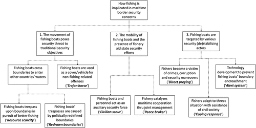 Figure 1. A typology cataloguing manifestations of fishing entanglement with maritime border security.