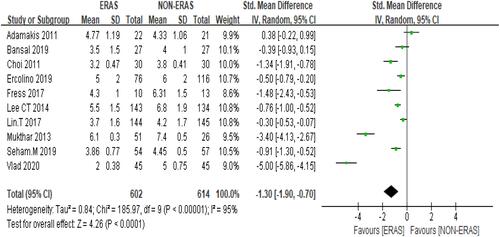Figure 5 Forest plot displaying a random-effects meta-analysis of the effect of enhanced recovery after surgery (ERAS) on time to bowel function recovery after cystectomy. Weights are from random-effects analysis.