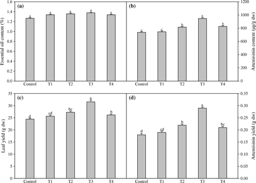 Figure 4.  Effect of foliar application of different concentrations of TRIA and GA3 essential oil content (a), artemisinin content (b), leaf yield (c) and artemisinin yield (d) of Artemisia annua L. Bars showing the same letter are not significantly different at p≤0.05 as determined by Duncan's Multiple Range test. Error bars (⊺) show SE.