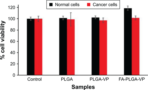 Figure S7 Viability of normal epithelial (CCD 841 CoN) and cancer cells (HCT116) toward PLGA, PLGA-VP and FA-PLGA-VP samples.Abbreviations: FA, folic acid; PLGA, poly(D,L-lactide-co-glycolic acid); VP, verteporfin.
