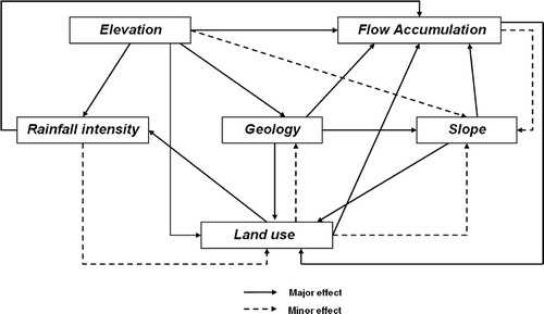 Fig. 6 A schematic depiction of the interaction between factors that influence the flood hazard.