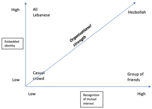 Figure 1. Example of the relationship between organizational strength, embeddedness of identity and recognition of mutual interest.