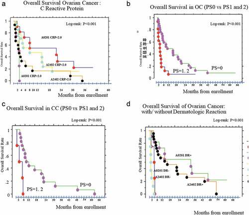 Figure 6. Overall Survival rate: Kaplan-Meier Curve (Logrank method). 6-a: Stratification by C-reactive protein level at baseline (BL). 6-b: Stratification by ECOG-Performance status (PS) at BL in OC