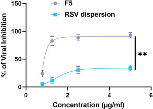 Figure 10. Plaque assay inhibition results of RSV dispersion (blue); RSV-loaded PBs (F5) (purple). **Denotes significance level at p < 0.01.