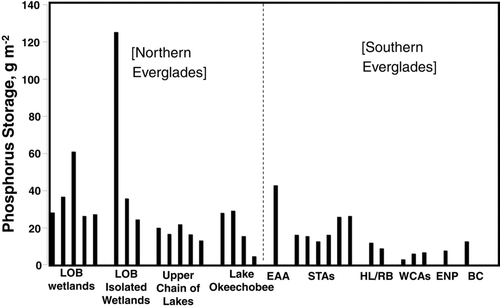 FIGURE 3 Total phosphorus storage in soils/sediments (0–10 cm) of select hydrologic units of the Northern Everglades Ecosystem (NEE). LOB = Lake Okeechobee Basin wetlands; Isolated wetlands includes in various land uses: OK-D = dairy; OK-IP = improved pasture; and OK-UP = unimproved pasture; Lake Okeechobee sediments: LO-M = mud; LO-S = sand; LO-L = littoral; and LO-P = peat.