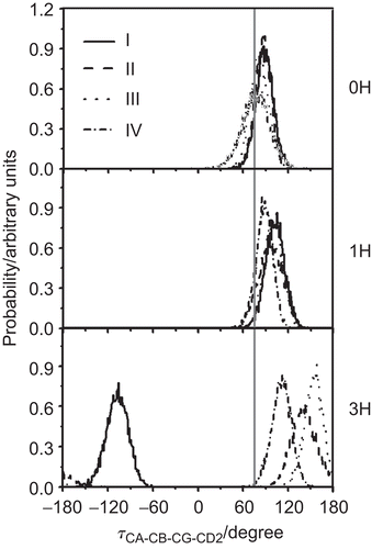 Figure 5.  The rotational angle defined by CA, CB, CG and CD2 of the M2 Trp41 gate when M2 is complexed with the four RMTs outside the pore at different protonation states (0H, 1H and 3H). I–IV denote the four M2 subunits. Here, the vertical grey solid line (at 75°) represents the tortional angle of the closed conformation of the Trp41 indole ring obtained from NMR structure.