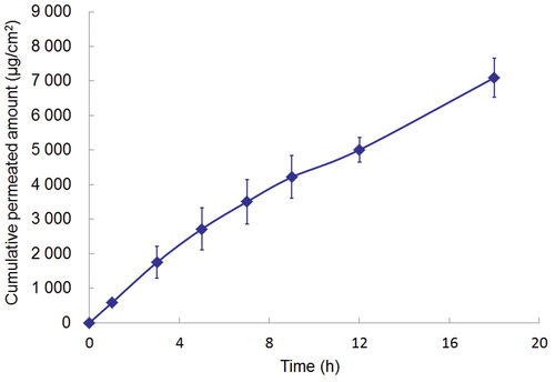 Figure 2.  Mean ± SD amount of TMP permeated from the reservoir-type TDS containing 5% eucalyptus oil across excised human epidermis (n = 4).