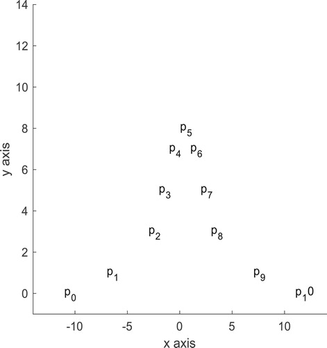 Figure 2. The control points of C(t).