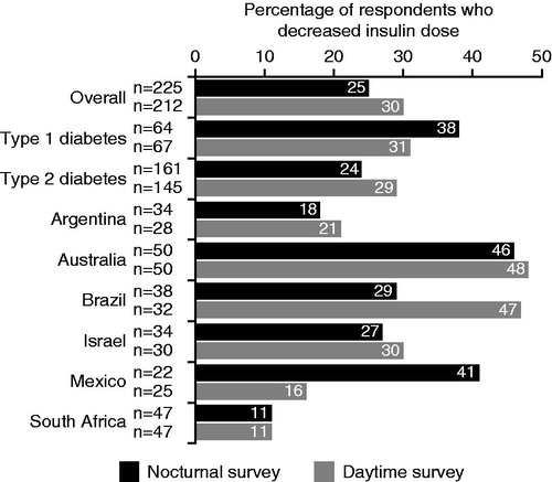 Figure 2. Percentage of respondents who decreased their insulin dose following a nocturnal or daytime non-severe hypoglycemic event.