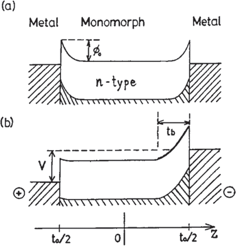 Figure 17. Schottky barrier generated at the interface between a semiconductive (n-type) piezoceramic and metal electrodes [Citation47].