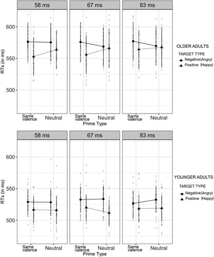 Figure 5. Mean response times for older adults (top panel) and younger adults (bottom panel) to the two emotion targets (positive, negative) as a function of Prime type (Same valence, Neutral; i.e. category priming) and Prime duration.