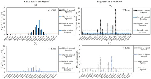 Figure 6. Number-based particle deposition fractions along the upper airways. Cases of subjects A and B with, (a) low peak flow rate and small mouthpiece, (b) high peak flow rate and small mouthpiece, (c) low peak flow rate and large mouthpiece, and (d) high peak flow rate and large mouthpiece.