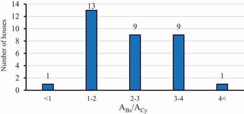 Figure 6. Proportions of built space area to courtyard area in studied courtyards (Source: Authors)