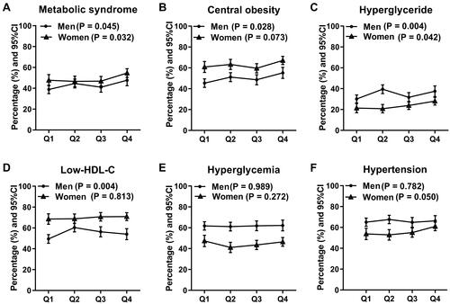 Figure 2 Percentage of metabolic disorders in men and women according to thyrotropin (TSH) quartiles.Notes: Q1-4 indicate the TSH quartiles. P-value for the difference among the TSH quartiles using a chi-squared test. (A) Metabolic syndrome. (B) Central obesity. (C) Hyperglyceride. (D) Low-HDL-C. (E) Hyperglycemia. (F) Hypertension.Abbreviation: HDL-C, high-density lipoprotein cholesterol.